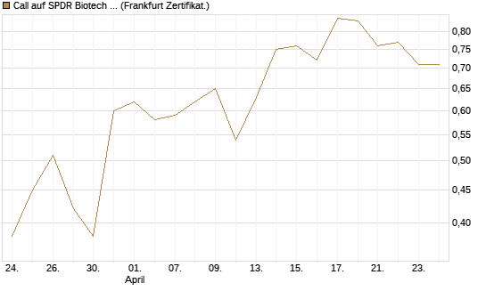 Call auf SPDR Biotech ETF IUB [Vontobel] Chart