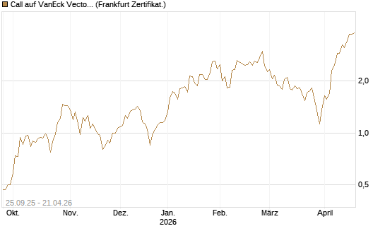 Call auf VanEck Vectors Semiconductor ETF [Vontobel] Chart
