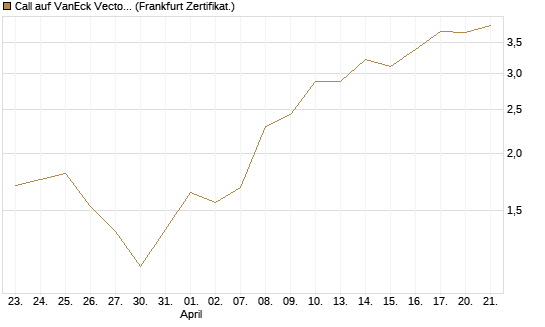 Call auf VanEck Vectors Semiconductor ETF [Vontobel] Chart