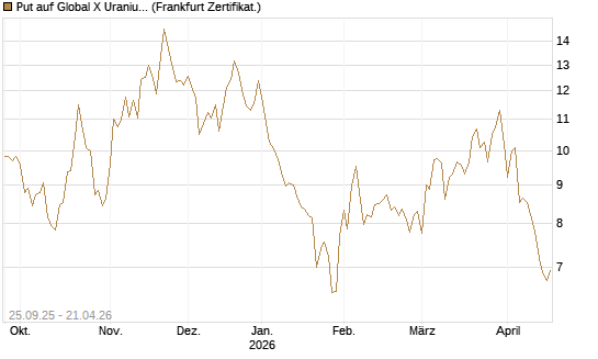 Put auf Global X Uranium ETF [Vontobel] Chart
