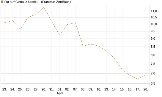 Put auf Global X Uranium ETF [Vontobel] Chart