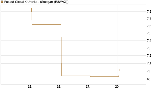 Put auf Global X Uranium ETF [Vontobel] Chart