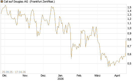 Call auf Douglas AG [DZ BANK AG] Chart