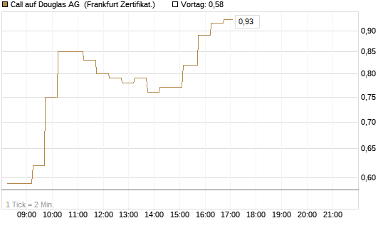 Call auf Douglas AG [DZ BANK AG] Chart