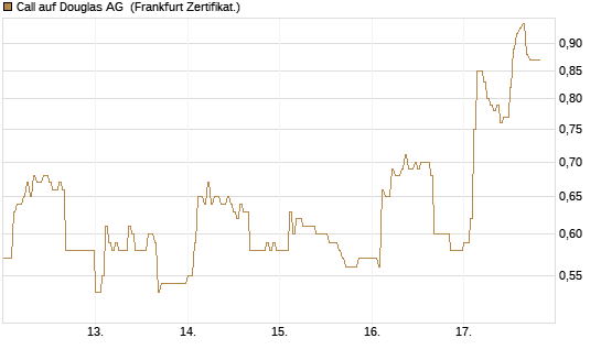 Call auf Douglas AG [DZ BANK AG] Chart