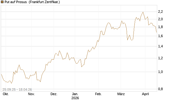 Put auf Prosus [DZ BANK AG] Chart