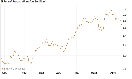 Put auf Prosus [DZ BANK AG] Chart