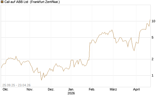 Call auf ABB Ltd [BNP Paribas Emissions- und Handelsges.] Chart