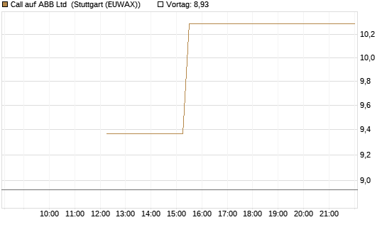 Call auf ABB Ltd [BNP Paribas Emissions- und Handelsges.] Chart