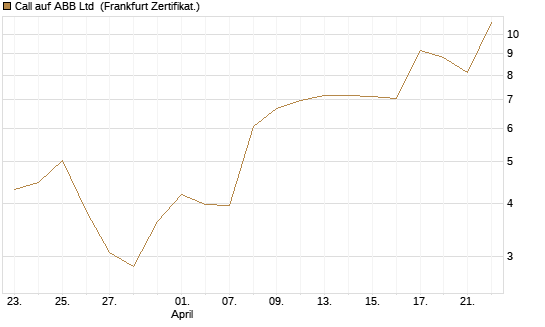Call auf ABB Ltd [BNP Paribas Emissions- und Handelsges.] Chart
