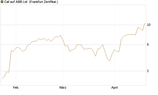Call auf ABB Ltd [BNP Paribas Emissions- und Handelsges.] Chart