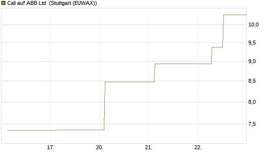 Call auf ABB Ltd [BNP Paribas Emissions- und Handelsges.] Chart
