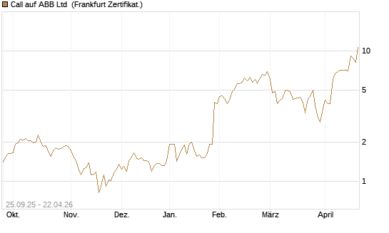 Call auf ABB Ltd [BNP Paribas Emissions- und Handelsges.] Chart