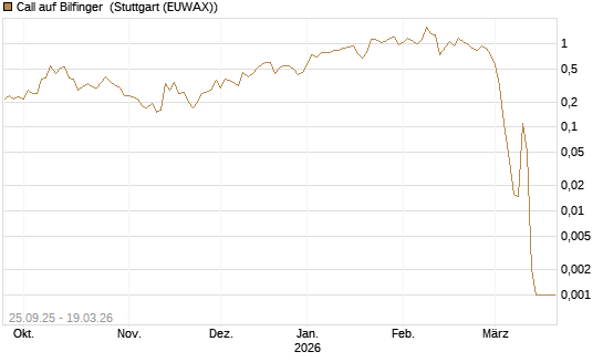 Call auf Bilfinger [BNP Paribas Emissions- und Handelsges.] Chart