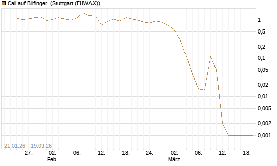Call auf Bilfinger [BNP Paribas Emissions- und Handelsges.] Chart