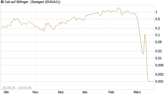 Call auf Bilfinger [BNP Paribas Emissions- und Handelsges.] Chart