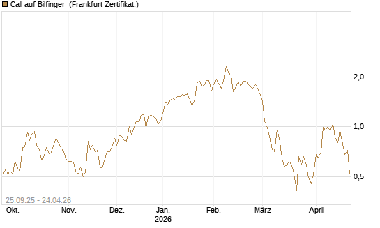 Call auf Bilfinger [BNP Paribas Emissions- und Handelsges.] Chart