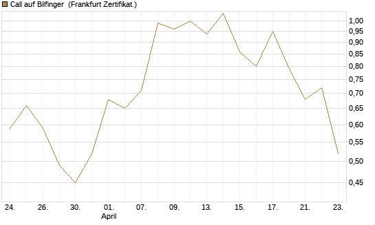Call auf Bilfinger [BNP Paribas Emissions- und Handelsges.] Chart