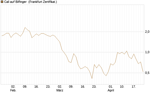 Call auf Bilfinger [BNP Paribas Emissions- und Handelsges.] Chart