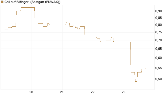 Call auf Bilfinger [BNP Paribas Emissions- und Handelsges.] Chart