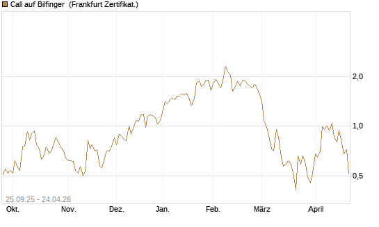 Call auf Bilfinger [BNP Paribas Emissions- und Handelsges.] Chart