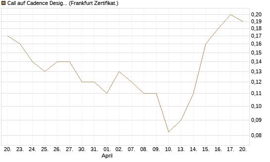 Call auf Cadence Design [BNP Paribas Emissions- und Handelsges.] Chart