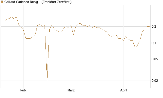 Call auf Cadence Design [BNP Paribas Emissions- und Handelsges.] Chart