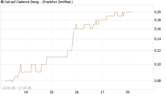 Call auf Cadence Design [BNP Paribas Emissions- und Handelsges.] Chart