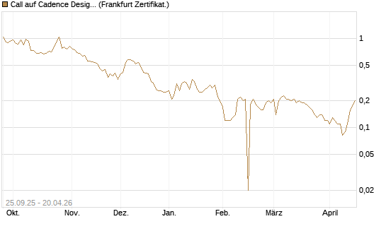 Call auf Cadence Design [BNP Paribas Emissions- und Handelsges.] Chart