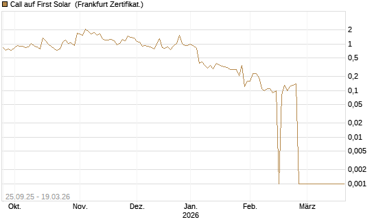 Call auf First Solar [BNP Paribas Emissions- und Handelsges.] Chart
