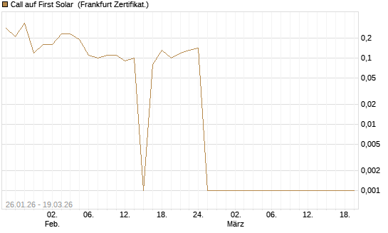 Call auf First Solar [BNP Paribas Emissions- und Handelsges.] Chart