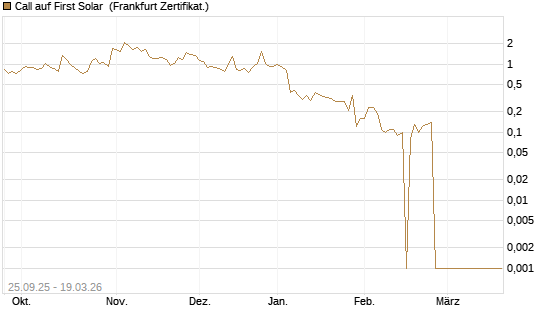 Call auf First Solar [BNP Paribas Emissions- und Handelsges.] Chart