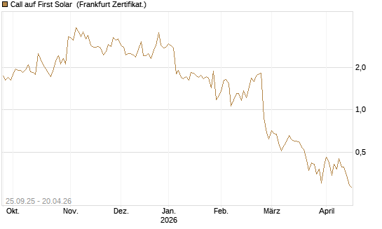 Call auf First Solar [BNP Paribas Emissions- und Handelsges.] Chart