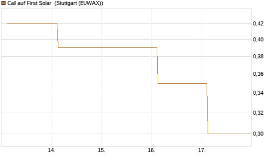 Call auf First Solar [BNP Paribas Emissions- und Handelsges.] Chart