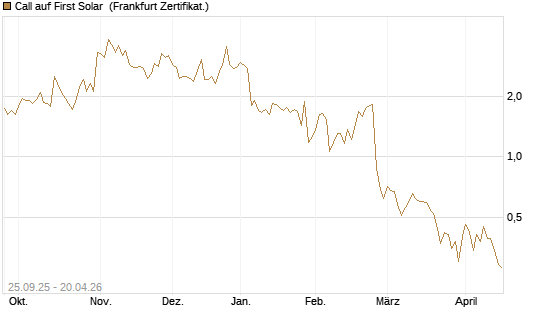 Call auf First Solar [BNP Paribas Emissions- und Handelsges.] Chart