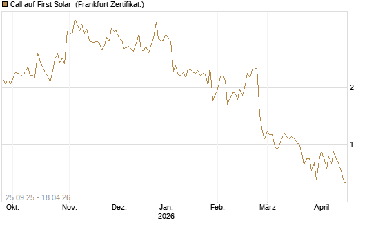 Call auf First Solar [BNP Paribas Emissions- und Handelsges.] Chart