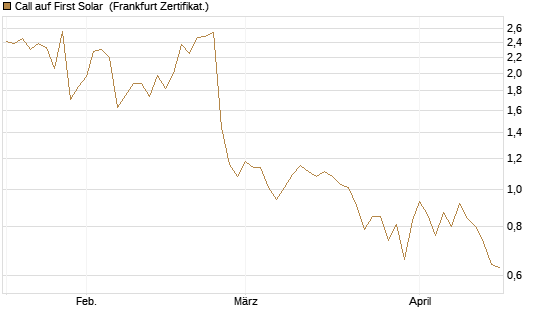 Call auf First Solar [BNP Paribas Emissions- und Handelsges.] Chart