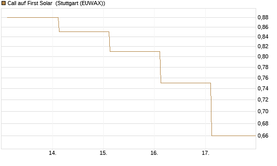 Call auf First Solar [BNP Paribas Emissions- und Handelsges.] Chart