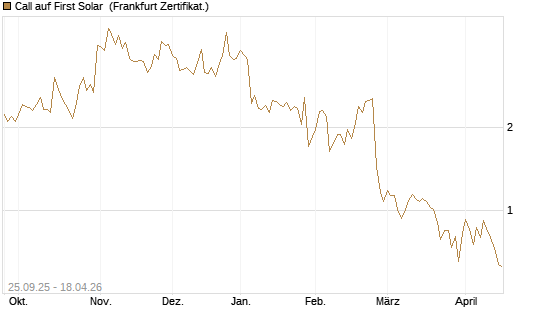 Call auf First Solar [BNP Paribas Emissions- und Handelsges.] Chart