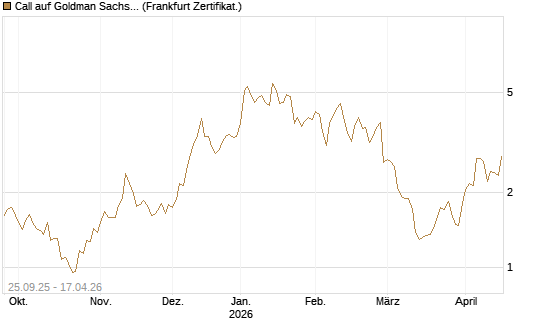 Call auf Goldman Sachs [BNP Paribas Emissions- und Handelsges.] Chart