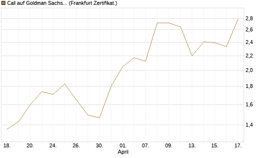 Call auf Goldman Sachs [BNP Paribas Emissions- und Handelsges.] Chart