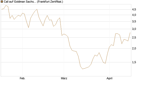Call auf Goldman Sachs [BNP Paribas Emissions- und Handelsges.] Chart