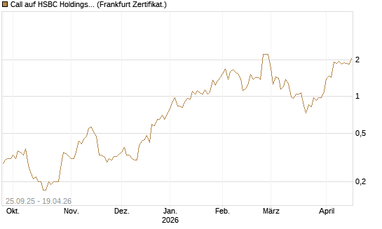 Call auf HSBC Holdings [BNP Paribas Emissions- und Handelsges.] Chart
