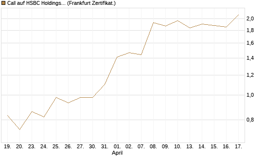 Call auf HSBC Holdings [BNP Paribas Emissions- und Handelsges.] Chart