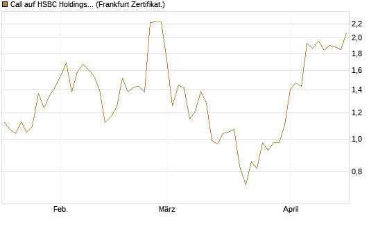 Call auf HSBC Holdings [BNP Paribas Emissions- und Handelsges.] Chart