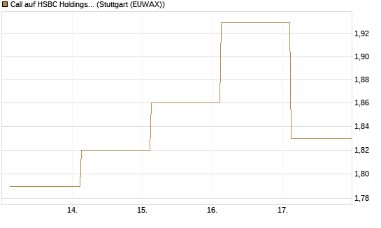 Call auf HSBC Holdings [BNP Paribas Emissions- und Handelsges.] Chart