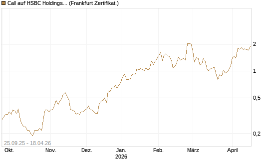 Call auf HSBC Holdings [BNP Paribas Emissions- und Handelsges.] Chart