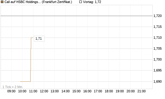 Call auf HSBC Holdings [BNP Paribas Emissions- und Handelsges.] Chart