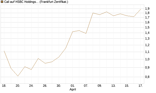 Call auf HSBC Holdings [BNP Paribas Emissions- und Handelsges.] Chart