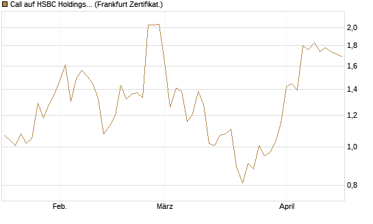 Call auf HSBC Holdings [BNP Paribas Emissions- und Handelsges.] Chart